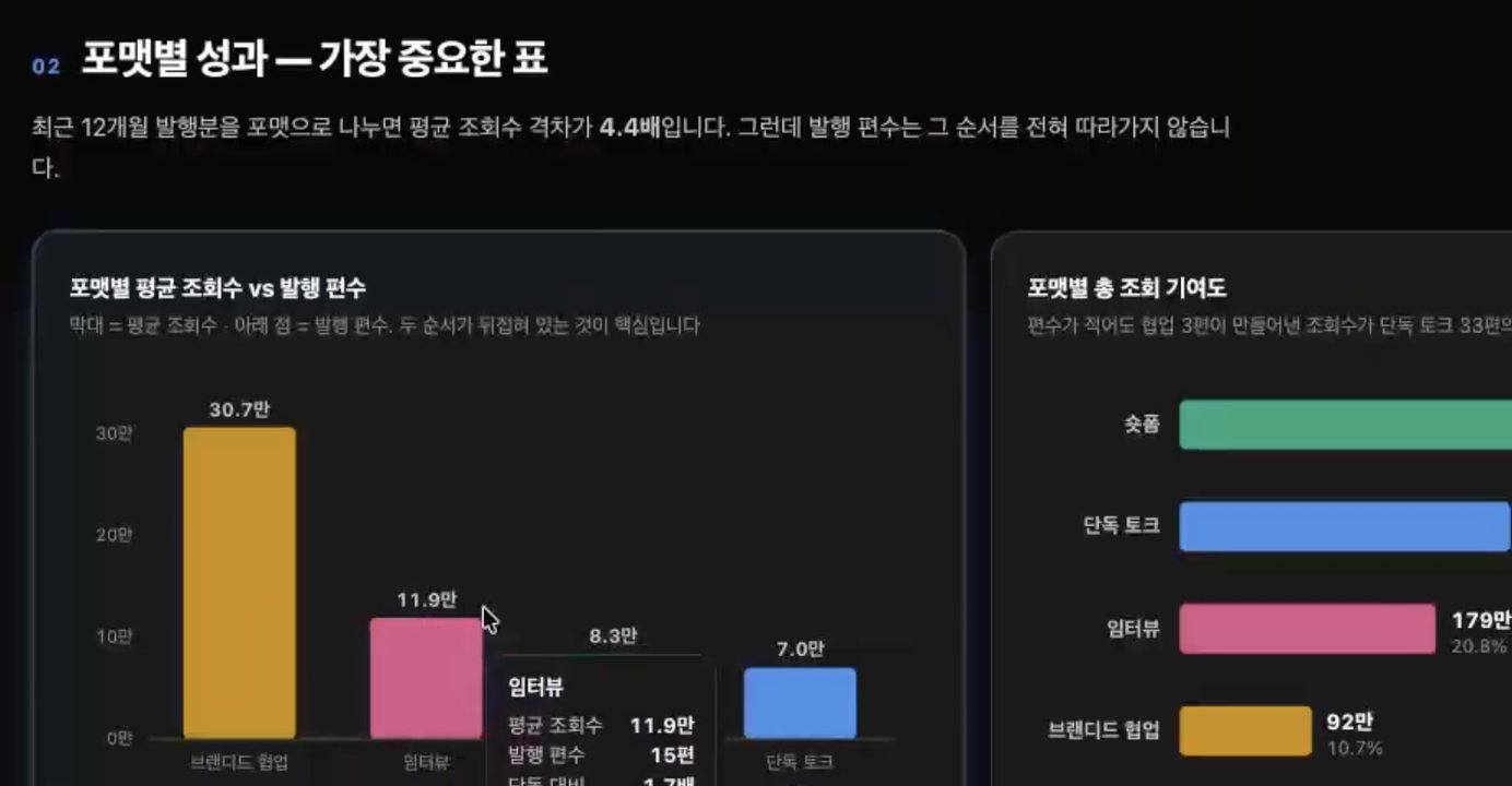AI가 만든 인터랙티브 보고서